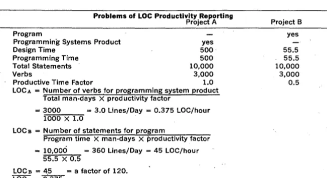 Table 1. two projects might report In the past, lines of code has not proved to be a useful measure of program development productivity, largely due to definitional problems