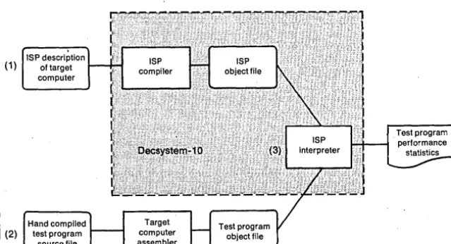 Fig. 1. tion compiled to produce object code for describing a nonexistent cpu; called tecture of each target computer parallel with that, a series of test programs processing the test programs
