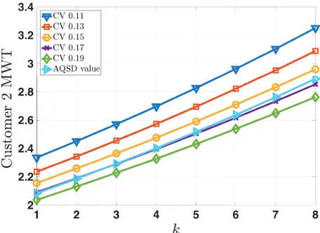 FIGURE 5. For different cases related tovariation of the parameter Hj(t) (j = 0, 1, 2, · · · , 10), the hj = 1/γj as the length j of queue 1 varies.