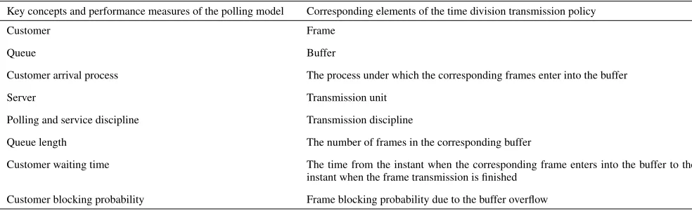 TABLE 1. The correspondence between the polling model and the time division transmission policy