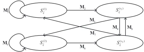FIGURE 4. The schematic diagram of the one-step transitions among thestates in Sξ.