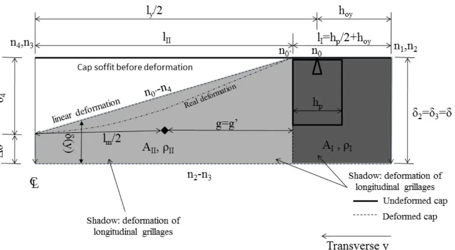 Fig. 9. Grillage deflection projected to cap side surface (δ4 > δ) 
