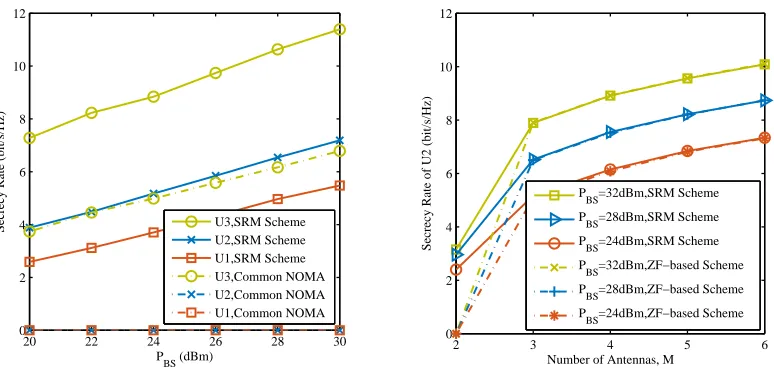 Fig. 3.(a) Secrecy rate comparison of different private users for the SRM and conventional NOMA schemes in a 3-user