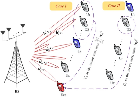 Fig. 5.Diagram of beamforming-based IUI management for secure MISO NOMA Networks.