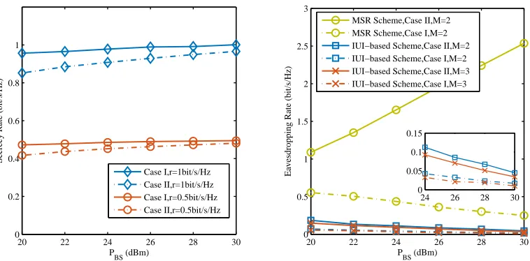 Fig. 6.(a) Secrecy rate comparison for the secure user of Case I and Case II in a 3-user NOMA network
