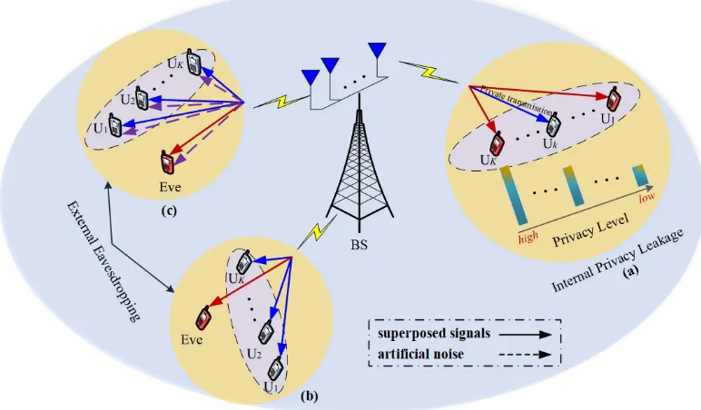 Fig. 1.Scenarios for secure beamforming-based MISO NOMA Networks.