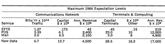 Table 3. Maximum 1986 data communications levels. 