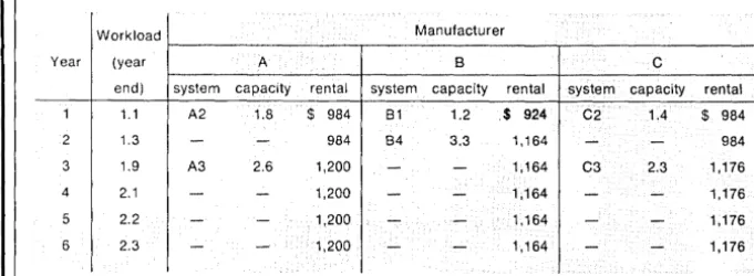 Table 5. System growth paths for projected work load of Fig. 2. 