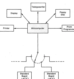 Fig. 3. Host development systems allow the user to test microprocessor boards by attaching them to a minicomputer as a peripheral