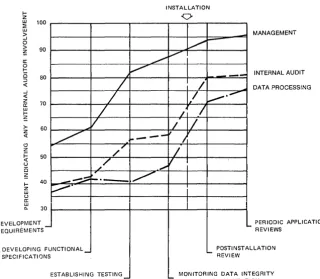 Fig. 1. Above are Stanford Research Institute's best estimates for what the present involvement of internal audit staff in dp system development and operation is per-ceived to be