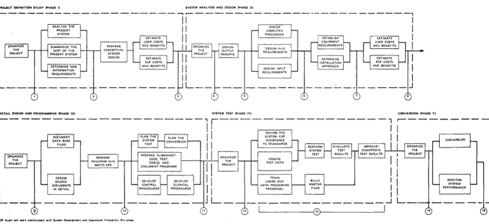 Table 1. Stanford Research Institute's best estimates for the present use of tools and techniques in auditing are based on 221 questionnaire responses