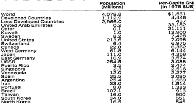 Table 1. Selected per capita GNP's in 1975. (Source: U.S. Dept. of State, Special Report 33, May 1977.) 