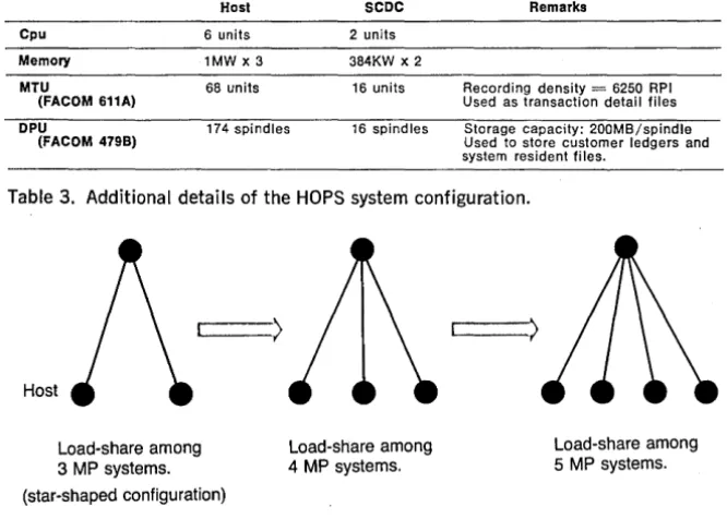 Table 3. Additional details of the HOPS system configuration. 