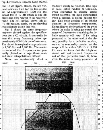 Fig. 6. C-message frequency weighting 