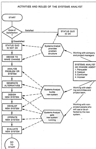 Fig. 1. development The systems analyst may work with many people at various stages in the of a system, including managers, programmers, operat,ors, and users