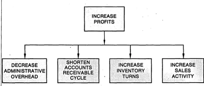Fig. 2. tions and sub-functions quickly become apparent, As the tree branches out, the interrelations of 'func-as illustrated 