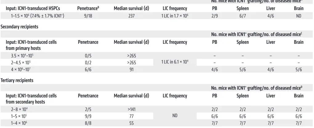 Table 1. Serial transplantations of ICN1-transduced human HSPCs in NSG mice