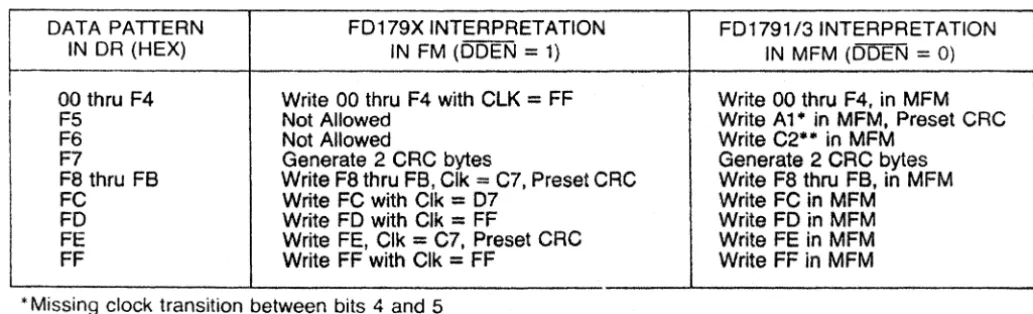 table below. The CRC generator is initialized when any data byte from Fa to FE is about to be transfer-red from the DR to the DSR in FM or by receipt of 