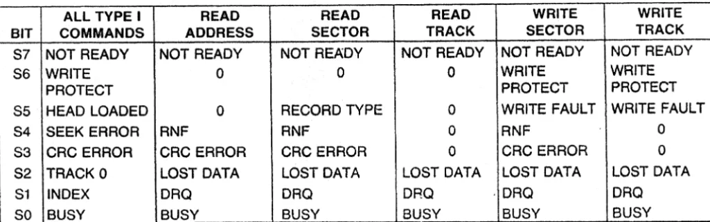 Table 6. STATUS REGISTER SUMMARY 