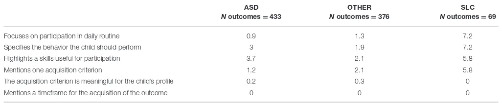 TABLE 5 | Percentage of high quality outcome ratings per type of need across GFS II criteria.