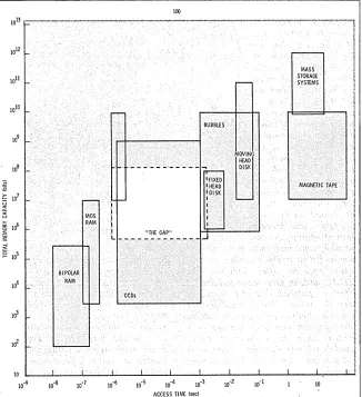 Fig. 1. In terms of access time, there is a very big space between available technologies for main memory and those available for secondary storage