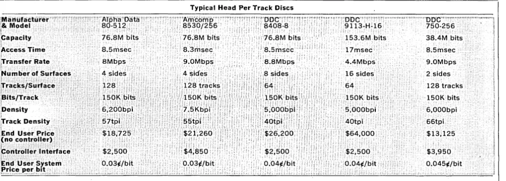 Table 8. Most of the features of these drives are iden-tical, including: 6250 bpi GCR recording, 9-tracks, au-tomatic loading and threading, 0.3 inch interblock gap 