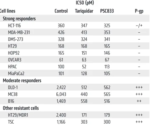 Table 2. Tumor cell stratification based on MMAE responses