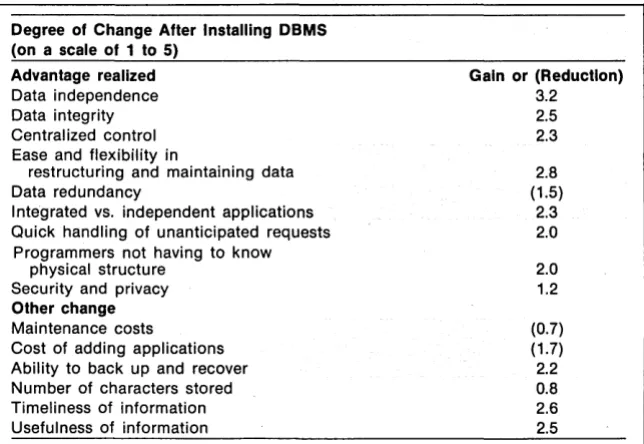 Table 1. Strangely, the data base concept is so tightly linked with being on-line, that "on-line benefits" appeared as a major advantage of DBMS