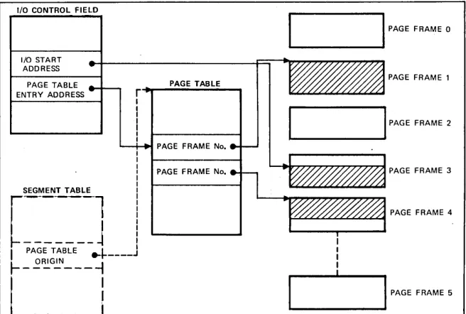 Fig. 3. memory. Here the middle may cross page boundaries, and pages are The classic problem of I/O in a paged environment occurs because buffers not mapped contiguously in real of the buffer (top shaded area) is "followed" by the be-
