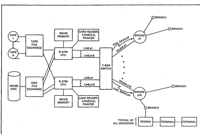 Fig. 1. Some Burroughs· hardware and software was chosen to support the network. 121 sites are served by 18 1200baud multidrop lines connected to either one of the B2700 cpu's