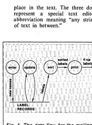 Fig. 1. dates, data manipulation, and bulk application has all the basic elements of tured Design format) shows that the tem: data entry, on-linequeriesand up-The data flow for the mailing label system (shown h~re in Struc-a general record processing sys..