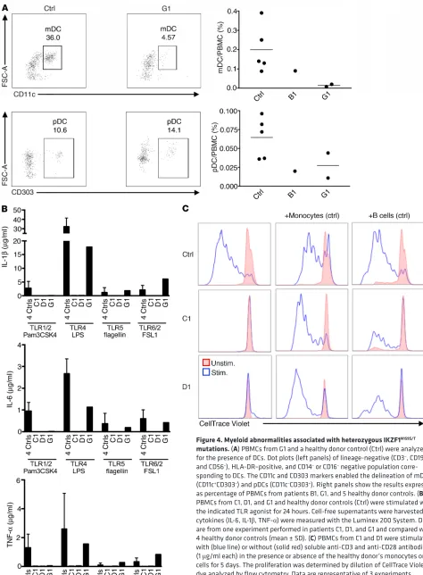 Figure 4. Myeloid abnormalities associated with heterozygous IKZF1N159S/Tas percentage of PBMCs from patients B1, G1, and 5 healthy donor controls