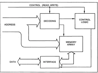 Fig. 3. This illustrates how a typical microcomputer memory system might be organized