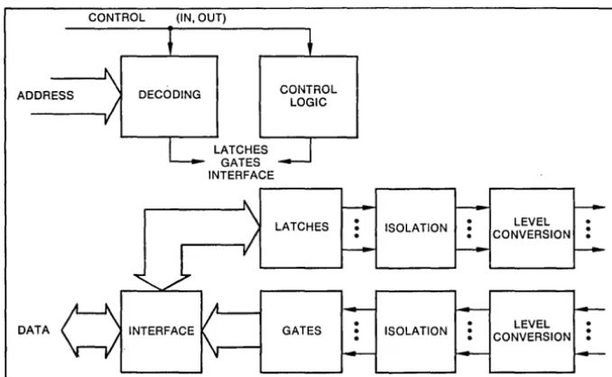 Fig. 5. In'modern microcomputers, the cpu, memory, and I/O subsystems are connected by busses for control signals, data, addresses, and power