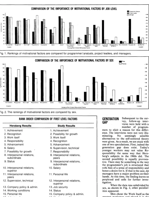 Fig. 1. Rankings of motivational factors are compared for programmer/analysts, project leaders, and managers