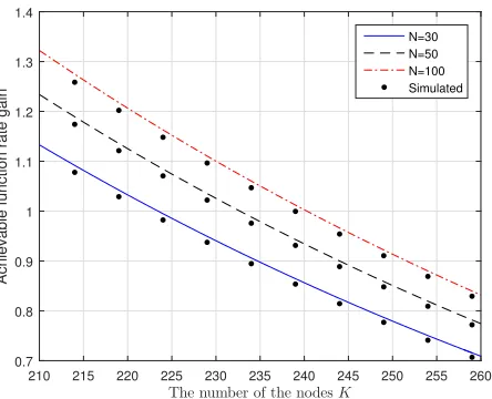 Figure 4. The achievable function rate and the rate gain versus the number of nodes