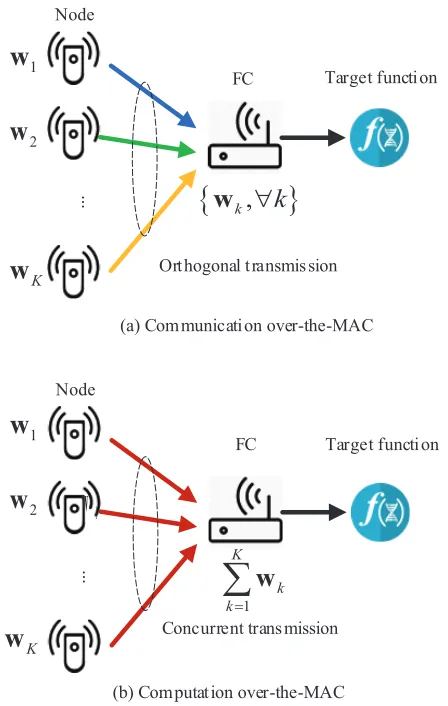Figure 1. the CM-MAC scheme versus the CP-MAC scheme
