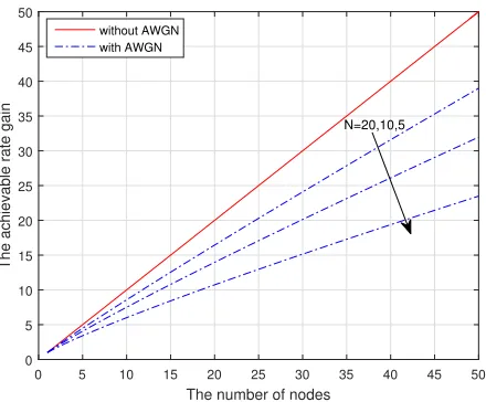 Figure 3. The achievable function rate gain versus the number of nodes anddifferent length of message vector.