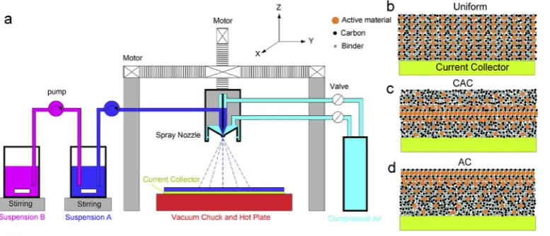 Fig. 1. Illustration of an experimentalthree types of sprayed electrodes withuniform, CAC gradation and AC gra-dation,thickness of the electrodes from bottom(next to the current collector) to top(next to the separator), where A de-notes the active material