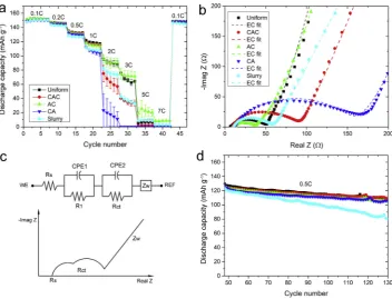 Fig.3.other group of cells were continuously cycled atﬁand uniform material distribution correspondingtotroscopy (EIS) for one group of cells after the C-rate testing shown in (a)