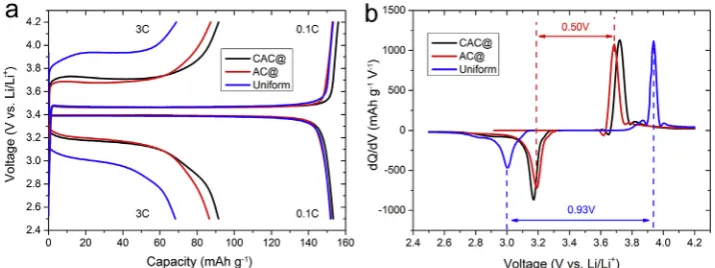Fig. 8c shows that the pristine uniform cathode contained only 2p3/2
