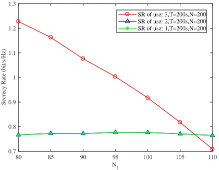 Fig. 3.Secrecy rate comparison of the 2nd user and the 3rd user for differentschemes and different T, when the horizontal location of the eavesdropper iswe = (500 m, 0 m).
