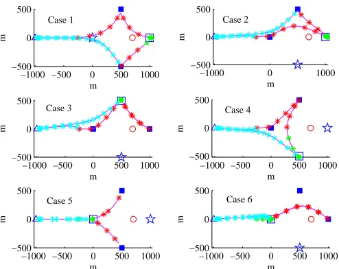 Fig. 7.Optimized trajectories for different cases. The BS is marked by bluebroadcasts ﬁles to two cooperative caching users