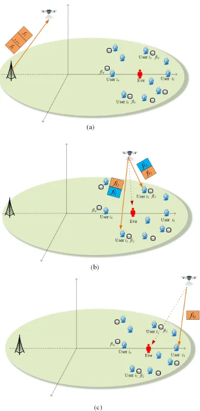 Fig. 1.UAV relaying assisted secure transmission with caching: (a) UAVobtains ﬁles from the BS; (b) UAV broadcasts ﬁles to User i1 (i1 ∈ I1) andUser i2 (i2 ∈ I2); (c) UAV transmits ﬁle to User i3 (i3 ∈ I3).