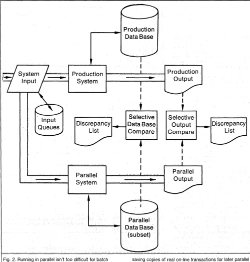 Fig. 2. Running in parallel isn't too difficult for batch systems, but on-line operation complicates the process mightily