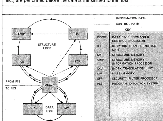 Fig. 3. etc.) are performed before the data are altered as required while RAP (Relational Associative Processor) originally was built for a relational data base system, as its name implies, but can be used in other environments as well
