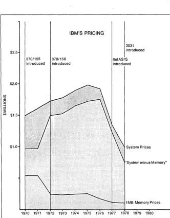 Fig. 1. tend to make the argument even more dramatic. (The 158 was about IBM'S pricing history shows fairly clearly how the firm reacts to competition or the lack of it