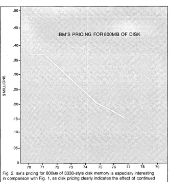 Fig. 2. IBM'S pricing for 800MB of 3330-style disk memory is especially interesting in comparison with Fig