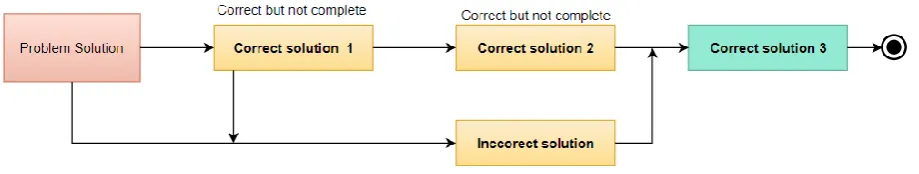 Fig. 4. Graphic the position of correct incorrect and complete solutions 