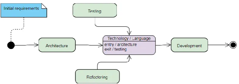 Fig. 1. Dependency between the different aspects of programming education in the context of IT 